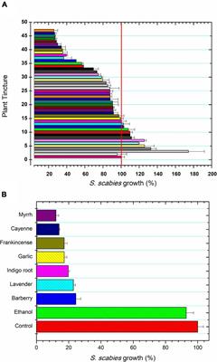 Plant Natural Products as Antimicrobials for Control of Streptomyces <mark class="highlighted">scabies</mark>: A Causative Agent of the Common Scab Disease